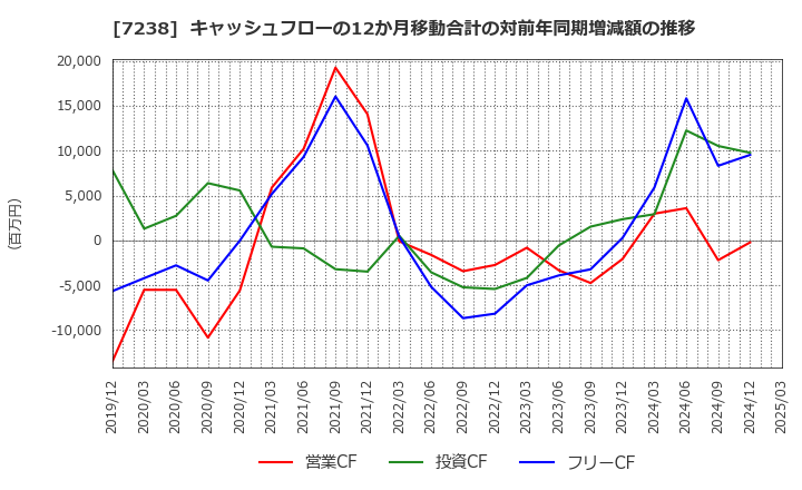 7238 曙ブレーキ工業(株): キャッシュフローの12か月移動合計の対前年同期増減額の推移