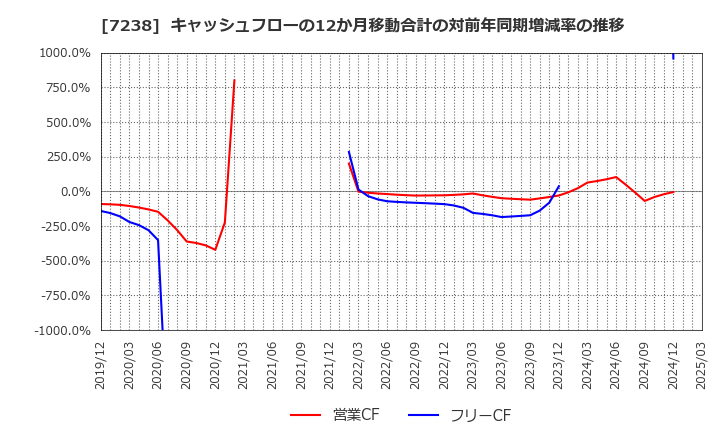 7238 曙ブレーキ工業(株): キャッシュフローの12か月移動合計の対前年同期増減率の推移