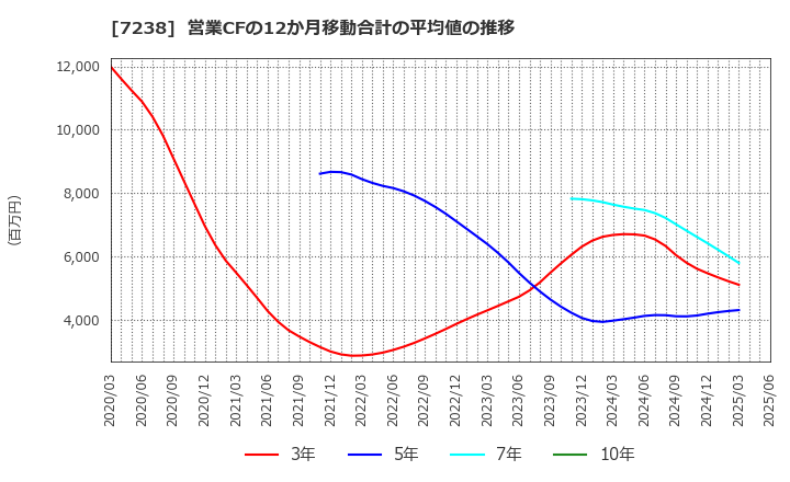 7238 曙ブレーキ工業(株): 営業CFの12か月移動合計の平均値の推移