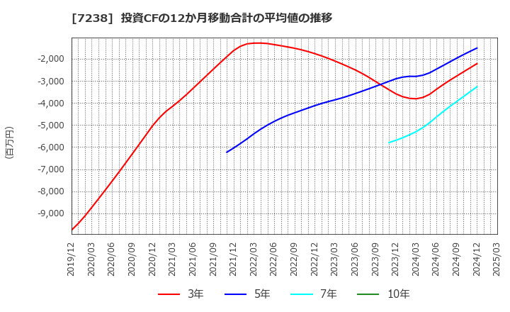 7238 曙ブレーキ工業(株): 投資CFの12か月移動合計の平均値の推移