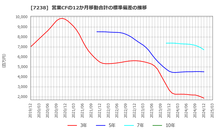 7238 曙ブレーキ工業(株): 営業CFの12か月移動合計の標準偏差の推移