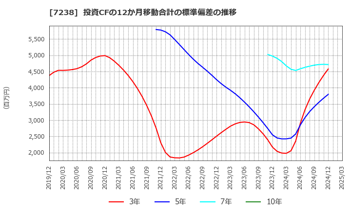 7238 曙ブレーキ工業(株): 投資CFの12か月移動合計の標準偏差の推移