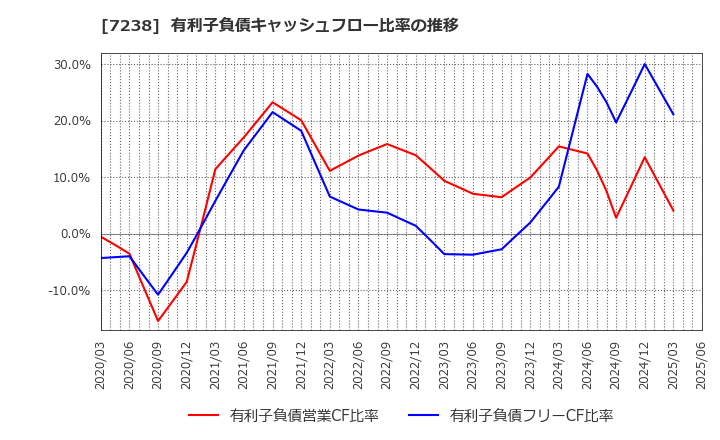 7238 曙ブレーキ工業(株): 有利子負債キャッシュフロー比率の推移