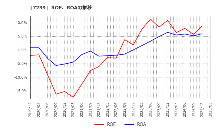 7239 (株)タチエス: ROE、ROAの推移