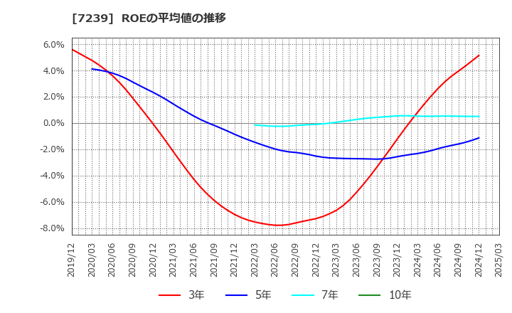 7239 (株)タチエス: ROEの平均値の推移