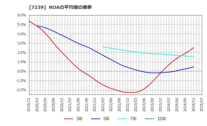 7239 (株)タチエス: ROAの平均値の推移