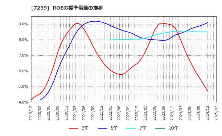 7239 (株)タチエス: ROEの標準偏差の推移