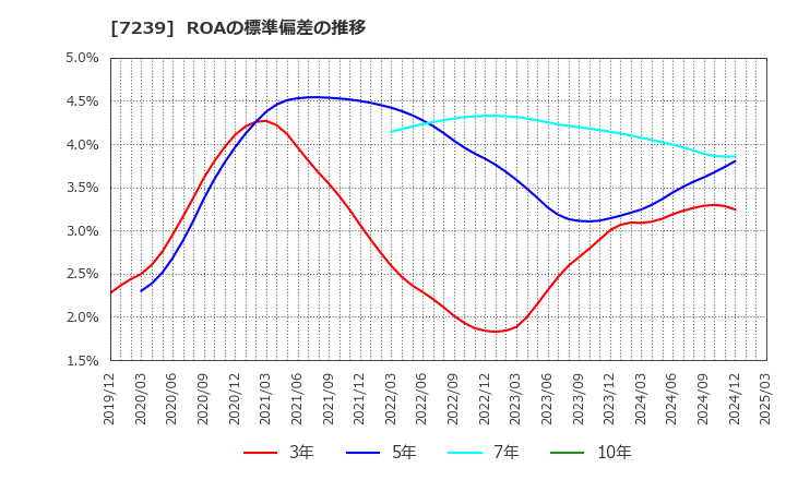 7239 (株)タチエス: ROAの標準偏差の推移