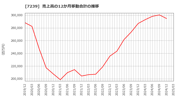 7239 (株)タチエス: 売上高の12か月移動合計の推移