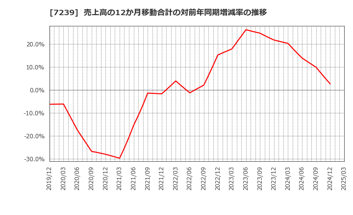 7239 (株)タチエス: 売上高の12か月移動合計の対前年同期増減率の推移