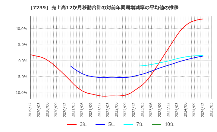7239 (株)タチエス: 売上高12か月移動合計の対前年同期増減率の平均値の推移
