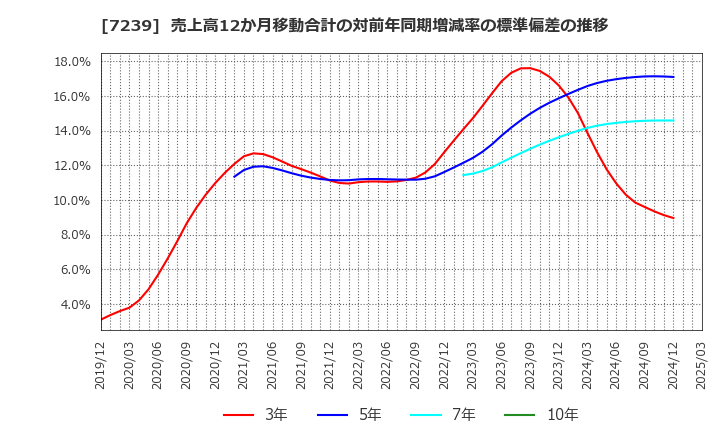 7239 (株)タチエス: 売上高12か月移動合計の対前年同期増減率の標準偏差の推移