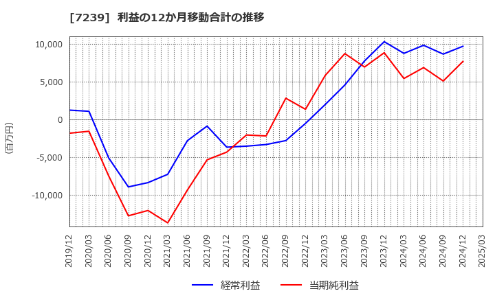 7239 (株)タチエス: 利益の12か月移動合計の推移
