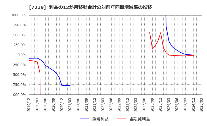7239 (株)タチエス: 利益の12か月移動合計の対前年同期増減率の推移