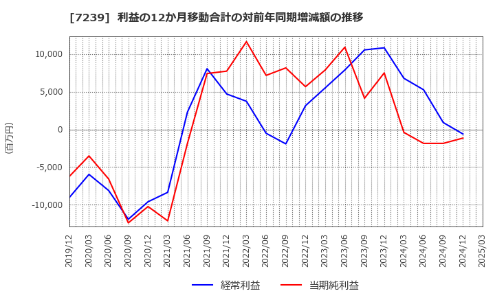 7239 (株)タチエス: 利益の12か月移動合計の対前年同期増減額の推移