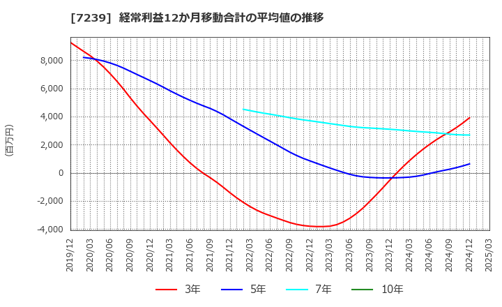 7239 (株)タチエス: 経常利益12か月移動合計の平均値の推移
