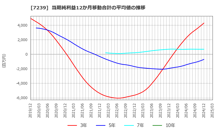 7239 (株)タチエス: 当期純利益12か月移動合計の平均値の推移