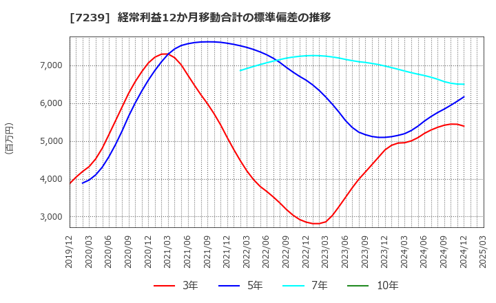 7239 (株)タチエス: 経常利益12か月移動合計の標準偏差の推移