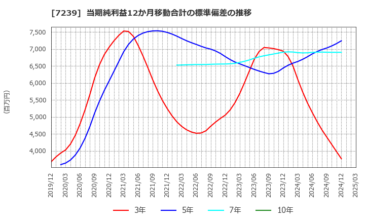 7239 (株)タチエス: 当期純利益12か月移動合計の標準偏差の推移