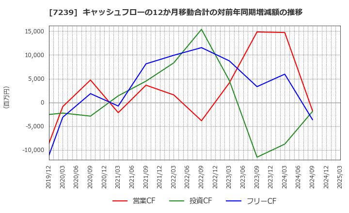 7239 (株)タチエス: キャッシュフローの12か月移動合計の対前年同期増減額の推移