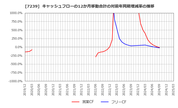 7239 (株)タチエス: キャッシュフローの12か月移動合計の対前年同期増減率の推移