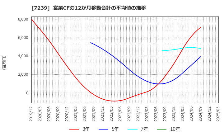 7239 (株)タチエス: 営業CFの12か月移動合計の平均値の推移