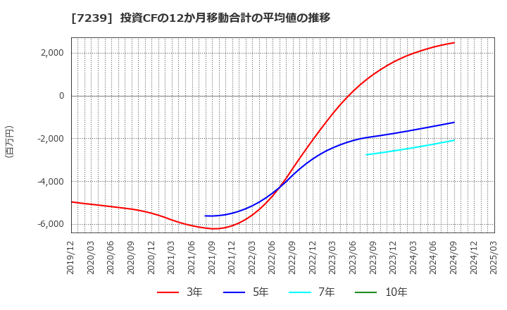 7239 (株)タチエス: 投資CFの12か月移動合計の平均値の推移