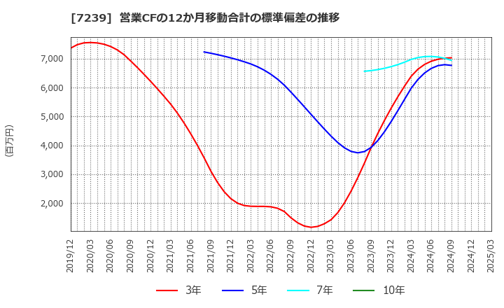 7239 (株)タチエス: 営業CFの12か月移動合計の標準偏差の推移