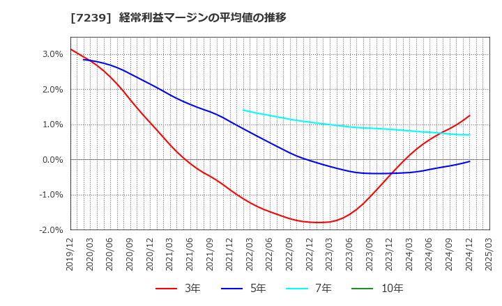 7239 (株)タチエス: 経常利益マージンの平均値の推移