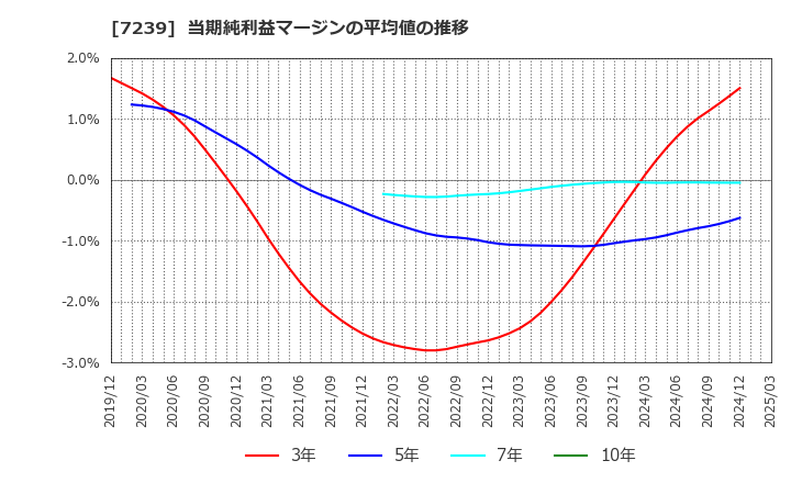 7239 (株)タチエス: 当期純利益マージンの平均値の推移
