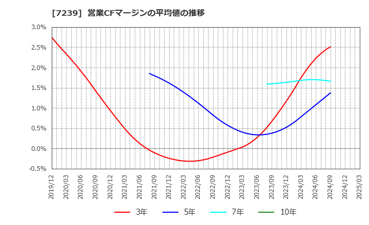 7239 (株)タチエス: 営業CFマージンの平均値の推移