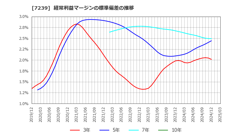 7239 (株)タチエス: 経常利益マージンの標準偏差の推移