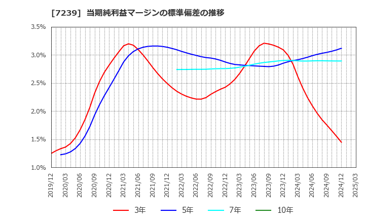 7239 (株)タチエス: 当期純利益マージンの標準偏差の推移