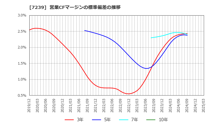 7239 (株)タチエス: 営業CFマージンの標準偏差の推移