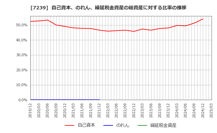 7239 (株)タチエス: 自己資本、のれん、繰延税金資産の総資産に対する比率の推移