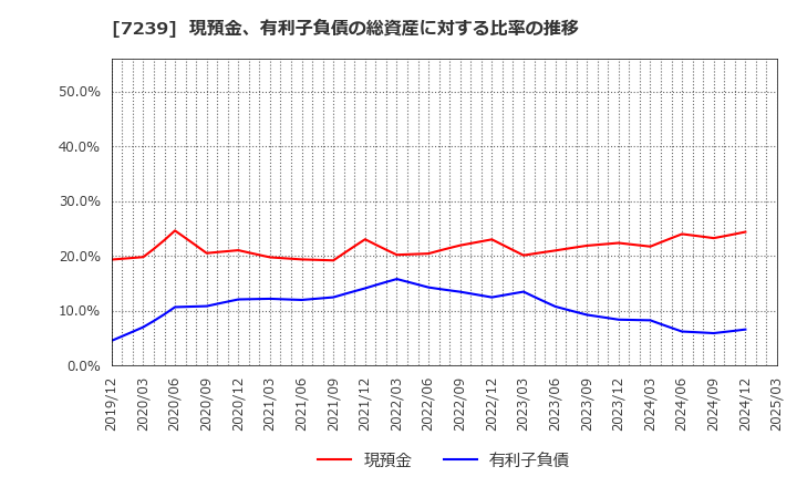 7239 (株)タチエス: 現預金、有利子負債の総資産に対する比率の推移