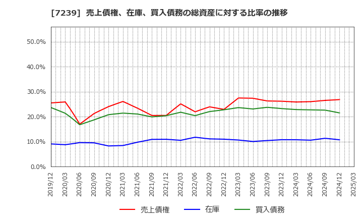 7239 (株)タチエス: 売上債権、在庫、買入債務の総資産に対する比率の推移