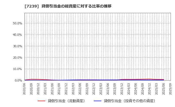 7239 (株)タチエス: 貸倒引当金の総資産に対する比率の推移