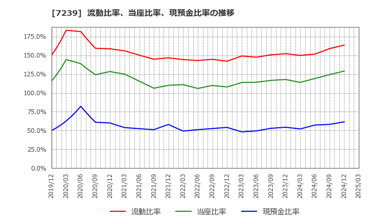 7239 (株)タチエス: 流動比率、当座比率、現預金比率の推移