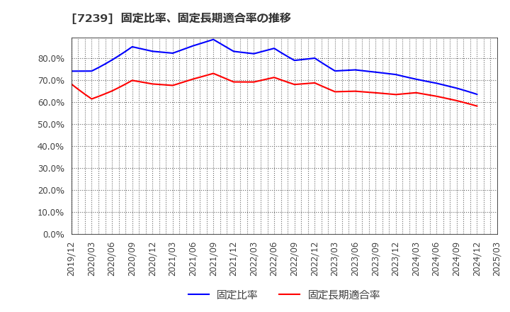 7239 (株)タチエス: 固定比率、固定長期適合率の推移