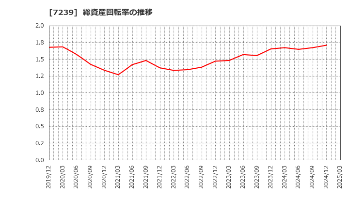 7239 (株)タチエス: 総資産回転率の推移