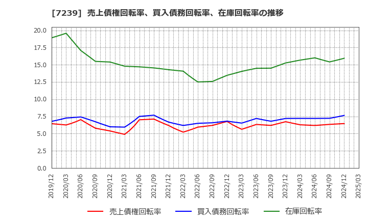 7239 (株)タチエス: 売上債権回転率、買入債務回転率、在庫回転率の推移