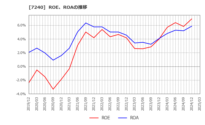 7240 ＮＯＫ(株): ROE、ROAの推移
