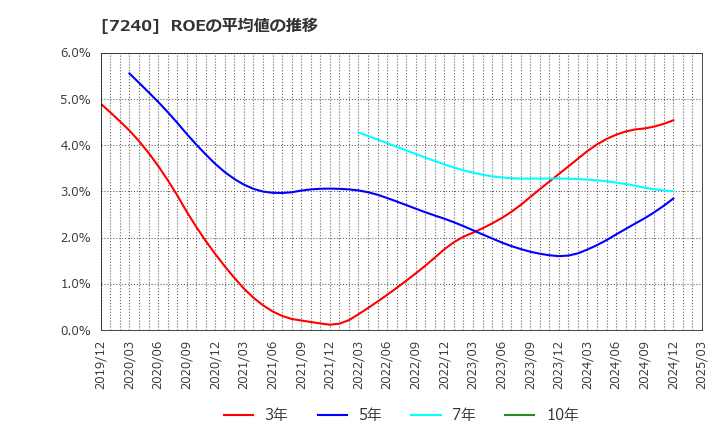 7240 ＮＯＫ(株): ROEの平均値の推移