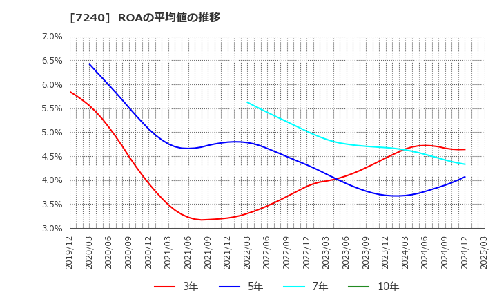 7240 ＮＯＫ(株): ROAの平均値の推移