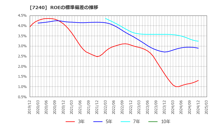 7240 ＮＯＫ(株): ROEの標準偏差の推移