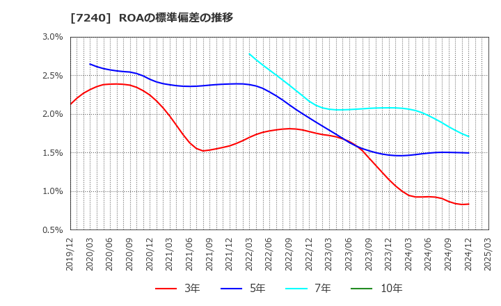 7240 ＮＯＫ(株): ROAの標準偏差の推移