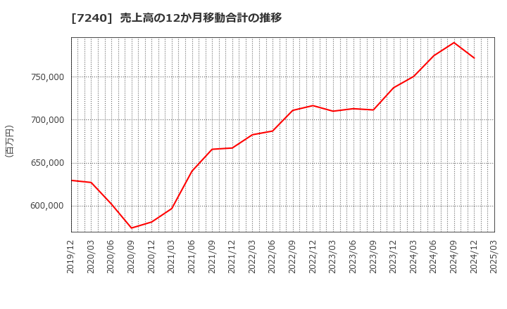 7240 ＮＯＫ(株): 売上高の12か月移動合計の推移