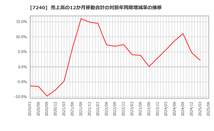 7240 ＮＯＫ(株): 売上高の12か月移動合計の対前年同期増減率の推移