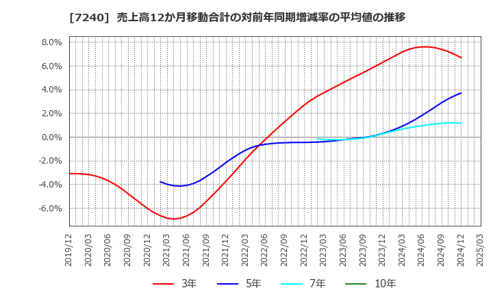 7240 ＮＯＫ(株): 売上高12か月移動合計の対前年同期増減率の平均値の推移